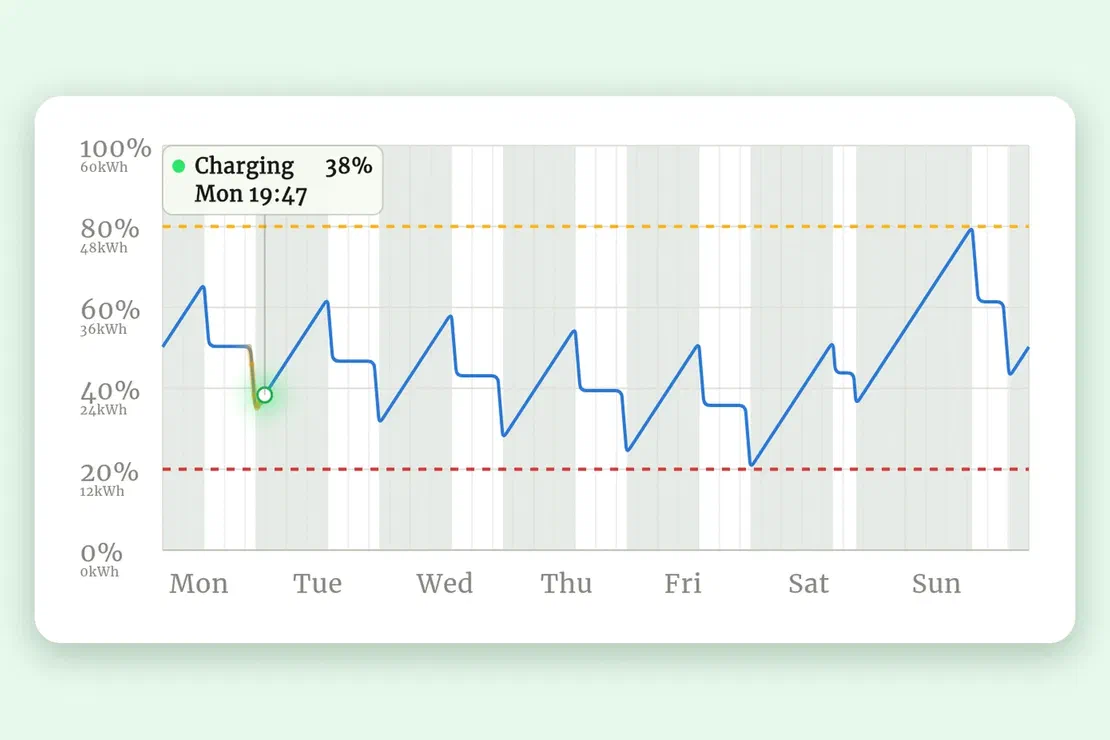 What Charger Do You Actually Need? We Built a Calculator to Find Out