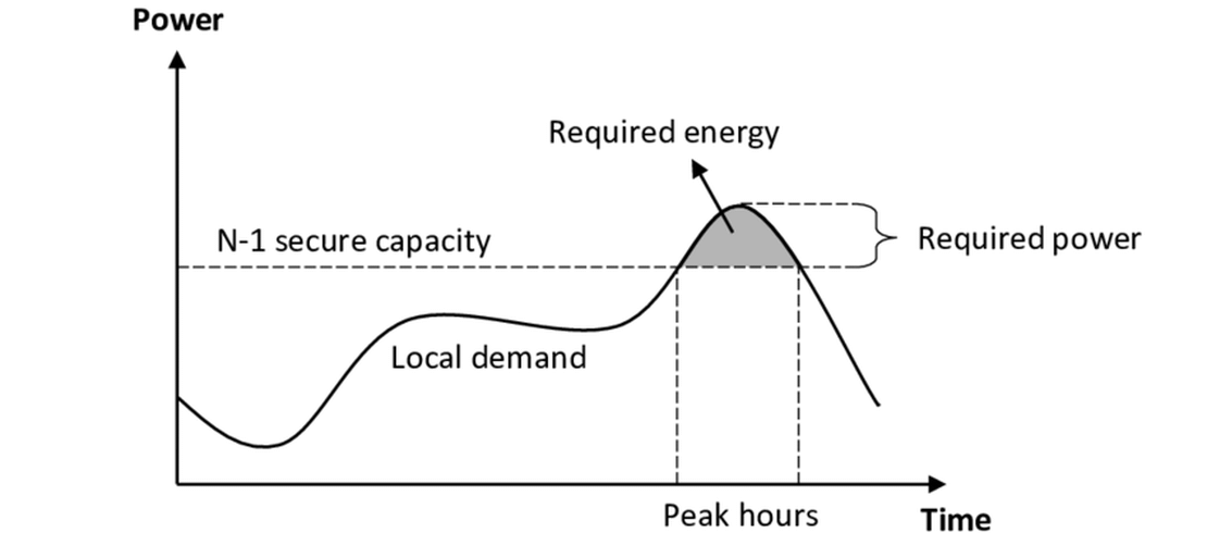 Electrical Peak Shaving - Reducing CO2 Emissions with EVnSteven