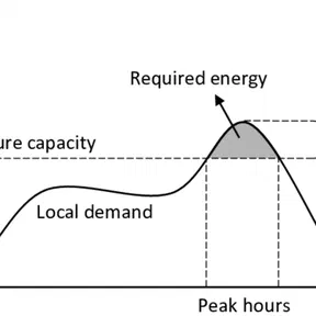 Electrical Peak Shaving - Reducing CO2 Emissions with EVnSteven